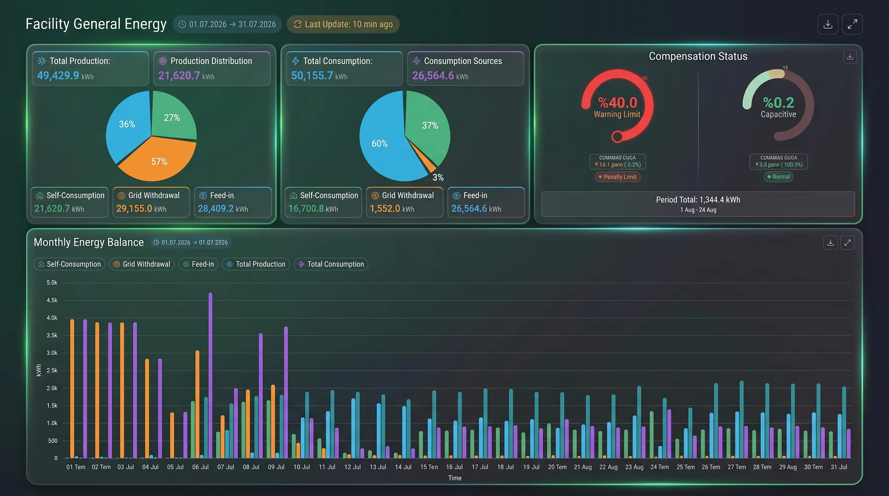 Gerçek portal ekranı — tesis genel enerji panosu