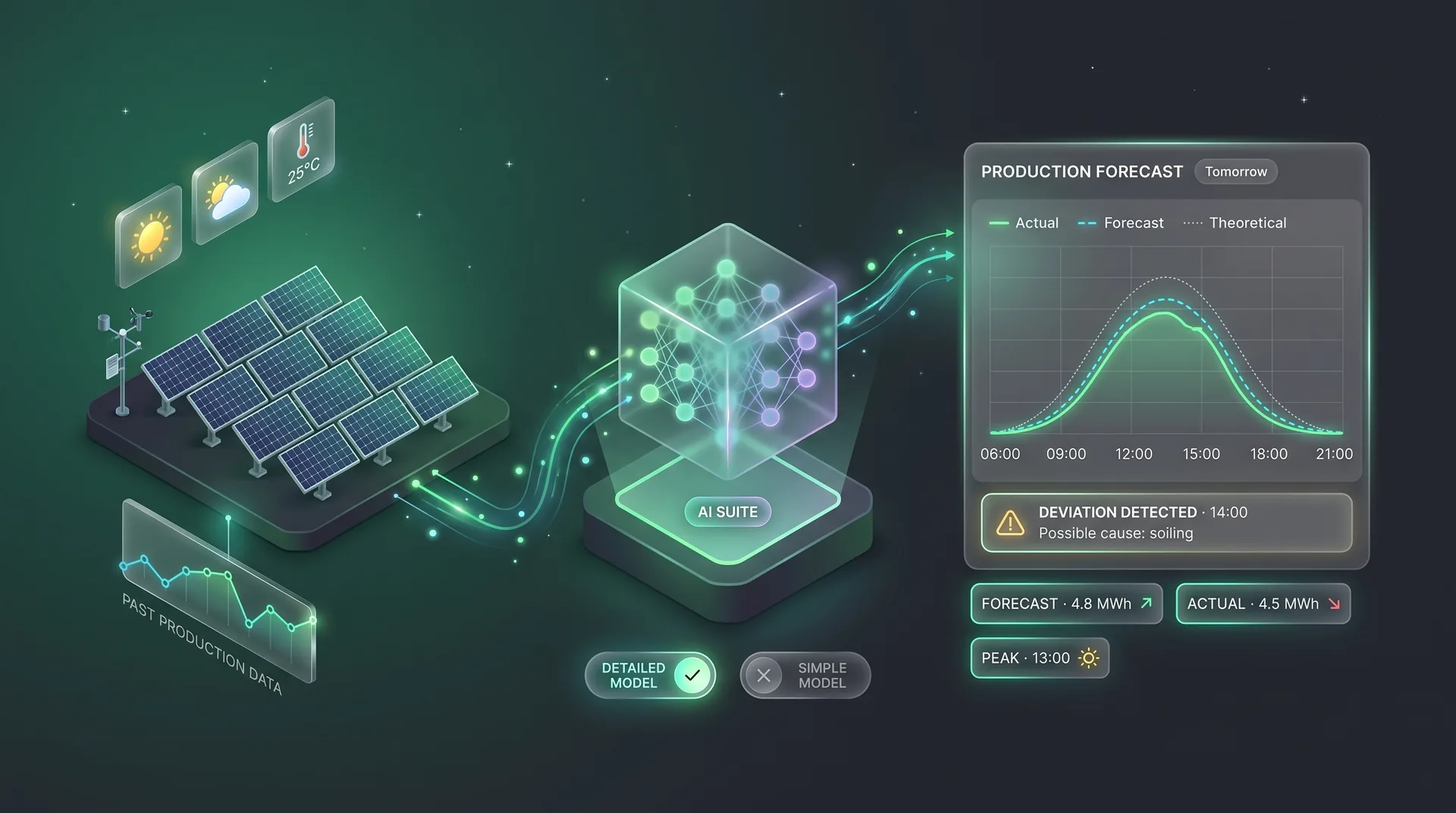 AI Suite: Yapay Zeka ile GES Üretim Tahmini