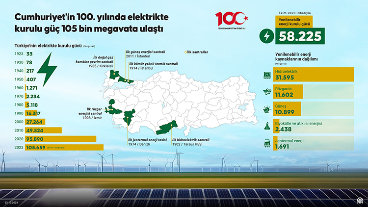 CUMHURİYET’İN 100. YILI – Cumhuriyet’in 100. yılında elektrikte kurulu güç 105 bin megavata ulaştı