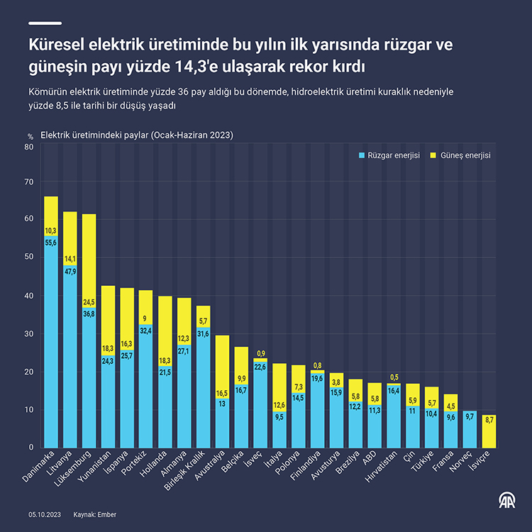 Küresel elektrik üretiminde bu yılın ilk yarısında rüzgar ve güneşin payı yüzde 14,3’e ulaşarak rekor kırdı.