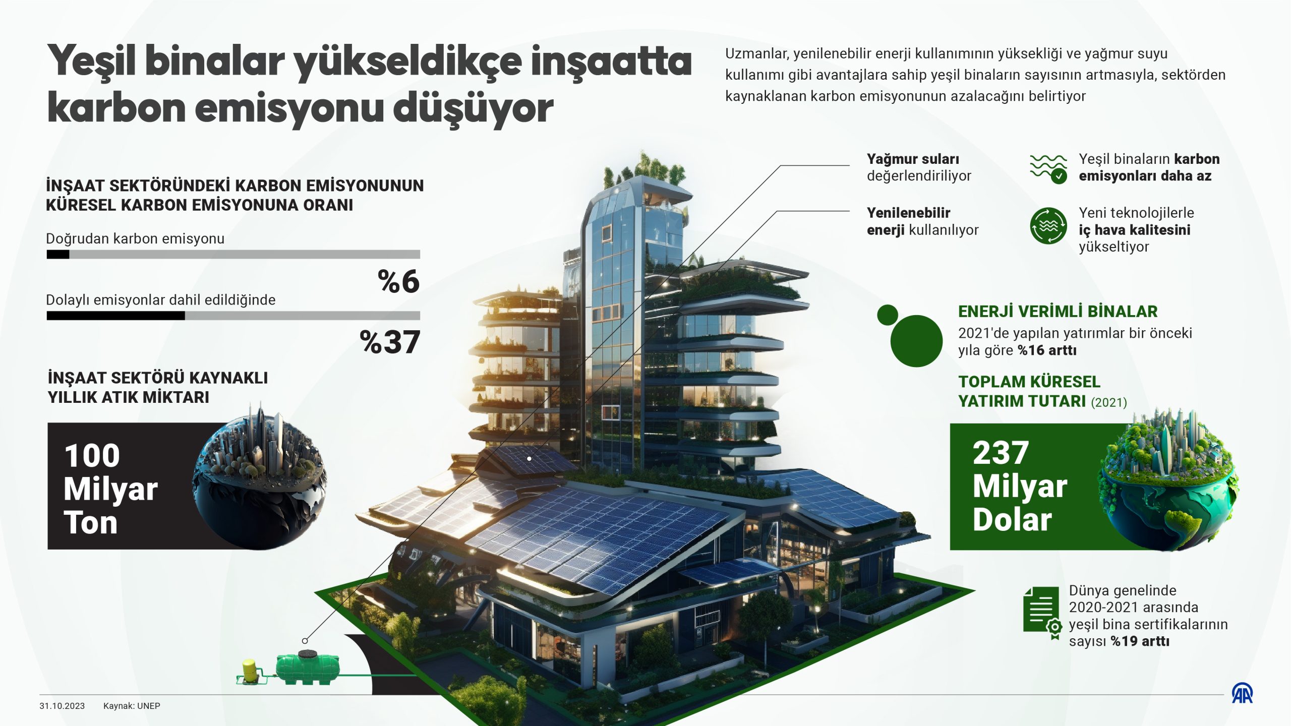 Yeşil binalar yükseldikçe inşaatta karbon emisyonu düşüyor.