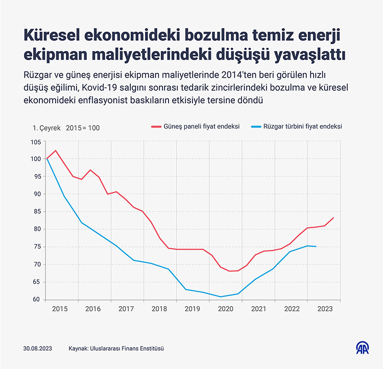 Küresel ekonomideki bozulma temiz enerji ekipman maliyetlerindeki düşüşü yavaşlattı.