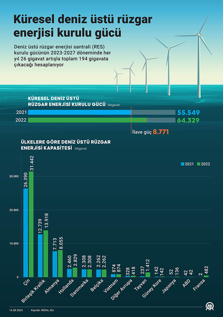 Küresel deniz üstü rüzgar enerjisi kurulu gücü 2027’ye kadar her yıl 26 gigavat artacak.