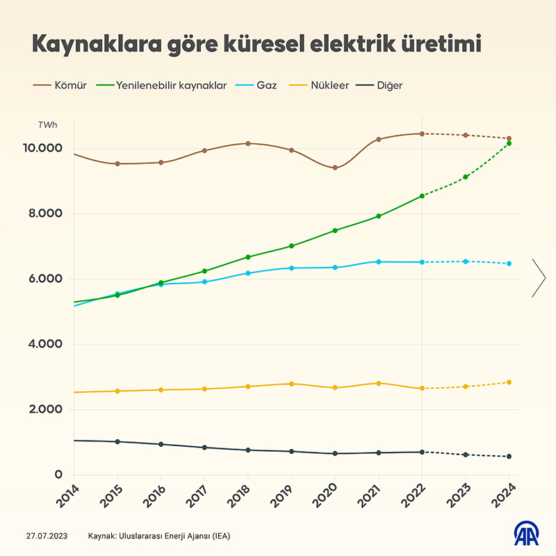 Kaynaklara göre küresel elektrik üretimi